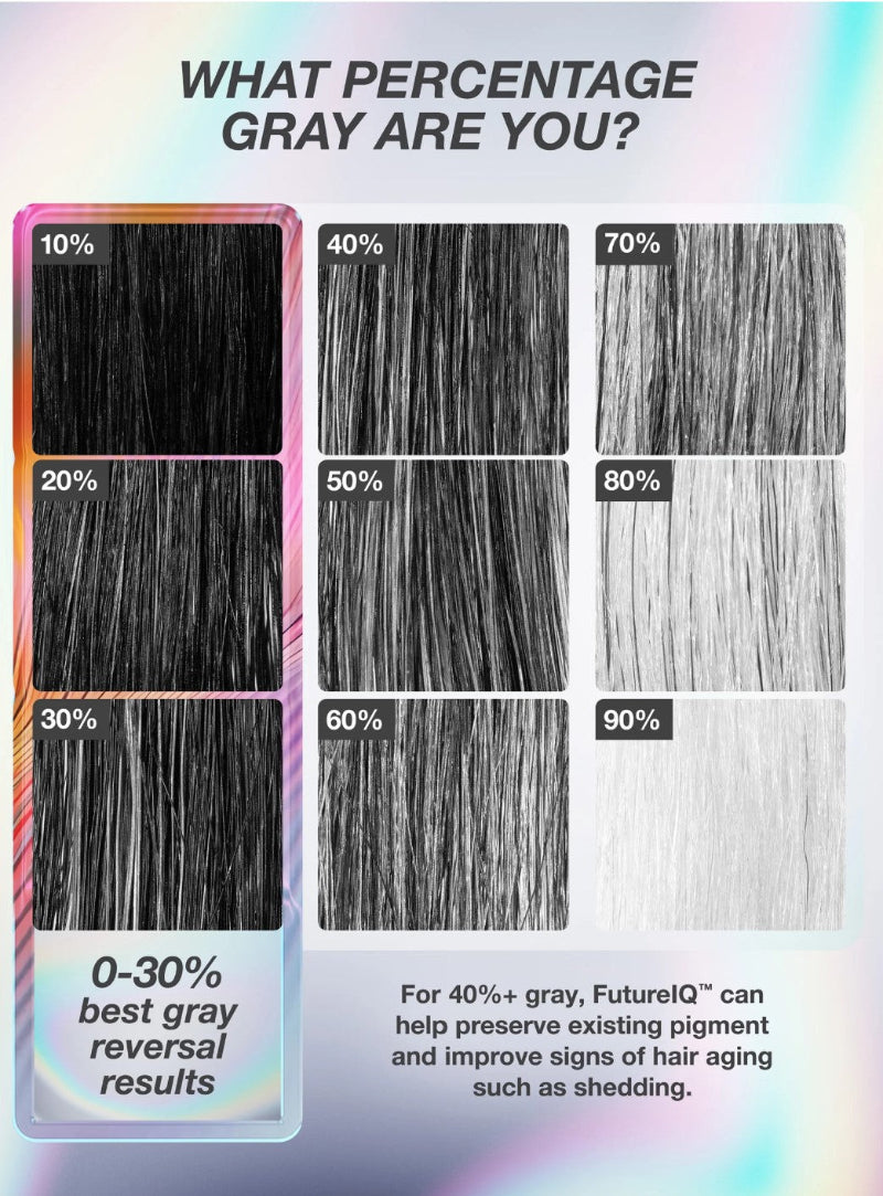 An informational hair color chart titled 'WHAT PERCENTAGE GRAY ARE YOU?' showing grayscale hair swatches labeled 10%, 20%, 30%, 40%, 50%, 60%, 70%, 80%, 90%, plus explanatory text about gray reversal results. This information belong to K18 FutureIQ hair longevity serum