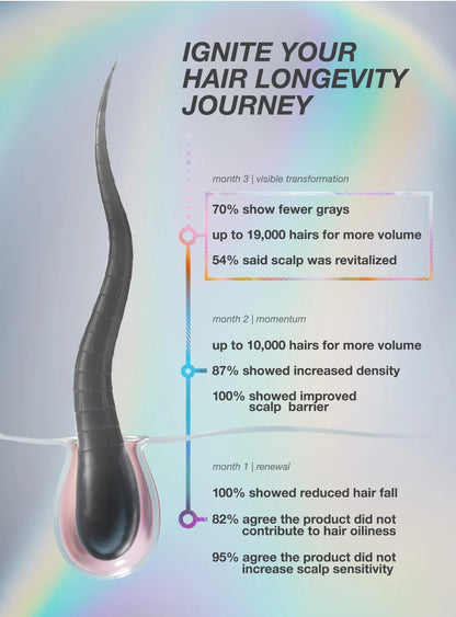 An infographic-style promotional graphic for a hair product, showing a realistic black hair extension or hair fiber strand rising from a pink and silver base. Large text reads 'IGNITE YOUR HAIR LONGEVITY JOURNEY' with monthly results callouts and percentage claims about visible transformation, hair volume, density, reduced hair fall, and scalp sensitivity.