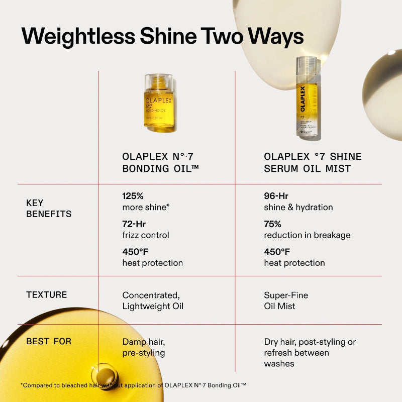An informational comparison graphic titled 'Weightless Shine Two Ways' showing two Olaplex products: Olaplex N°7 Bonding Oil and Olaplex 7 Shine Serum Oil Mist, with text comparing key benefits, texture, and best use cases on a light background.