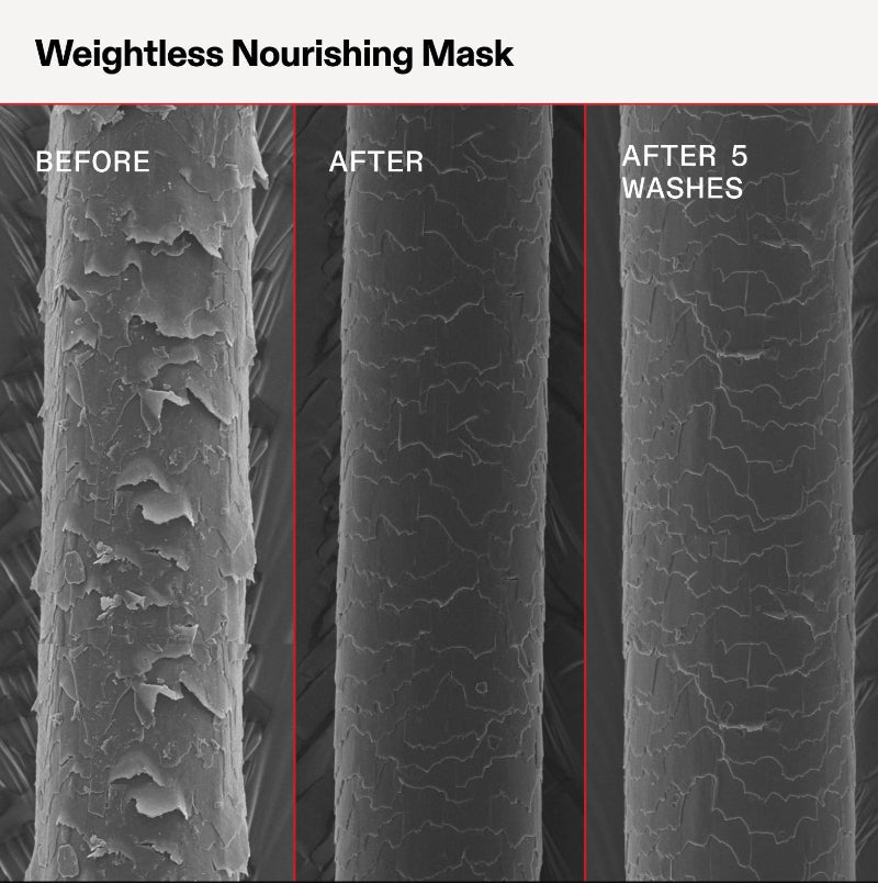 Three close-up hair-fiber views labeled BEFORE, AFTER, and AFTER 5 WASHES under the heading 'Weightless Nourishing Mask,' showing a reduction in frizz and smoother texture.