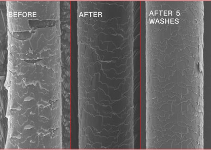 Three close-up grayscale panels labeled BEFORE, AFTER, and AFTER 5 WASHES, showing the texture of a hair or fiber surface before and after treatment.
