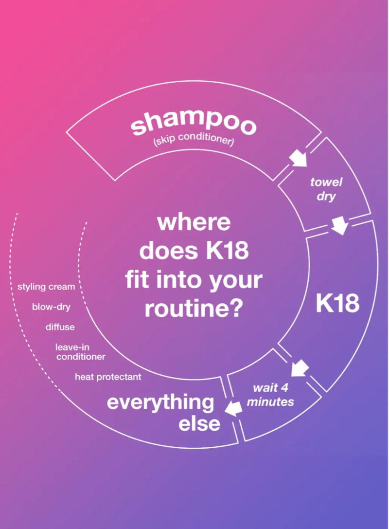 A circular infographic on a pink-to-purple gradient background explaining how K18 fits into a haircare routine. The diagram shows shampoo, towel dry, K18, wait 4 minutes, everything else, and styling cream/leave-in conditioner steps with arrows and white text.