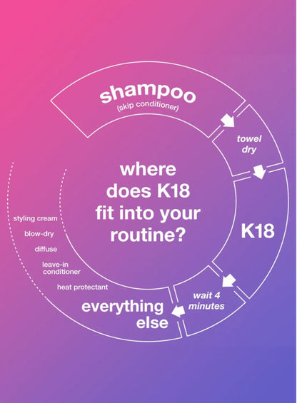 A circular infographic on a pink-to-purple gradient background explaining how K18 fits into a haircare routine. The diagram shows shampoo, towel dry, K18, wait 4 minutes, everything else, and styling cream/leave-in conditioner steps with arrows and white text.