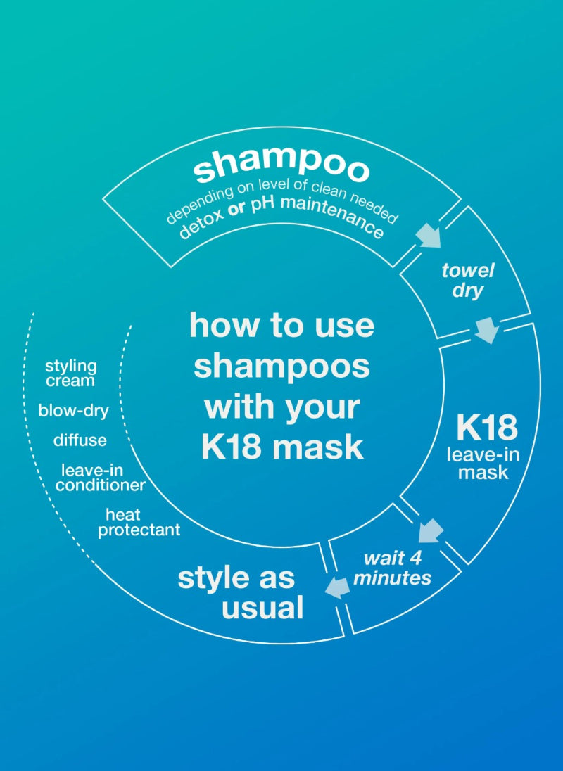 How to use shampoos with your K18 mask- An infographic diagram on a blue-to-teal gradient background showing how to use shampoos with K18 leave-in mask. The circular diagram outlines steps including shampooing, towel drying, applying K18 leave-in mask, waiting 4 minutes, and styling as usual, with text labels for styling creams and conditioners on the left.
