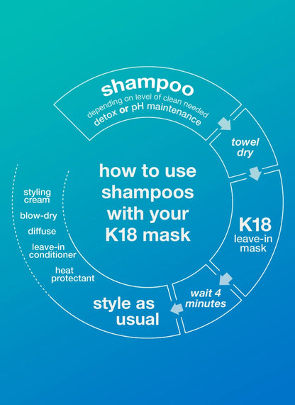 How to use shampoos with your K18 mask- An infographic diagram on a blue-to-teal gradient background showing how to use shampoos with K18 leave-in mask. The circular diagram outlines steps including shampooing, towel drying, applying K18 leave-in mask, waiting 4 minutes, and styling as usual, with text labels for styling creams and conditioners on the left.