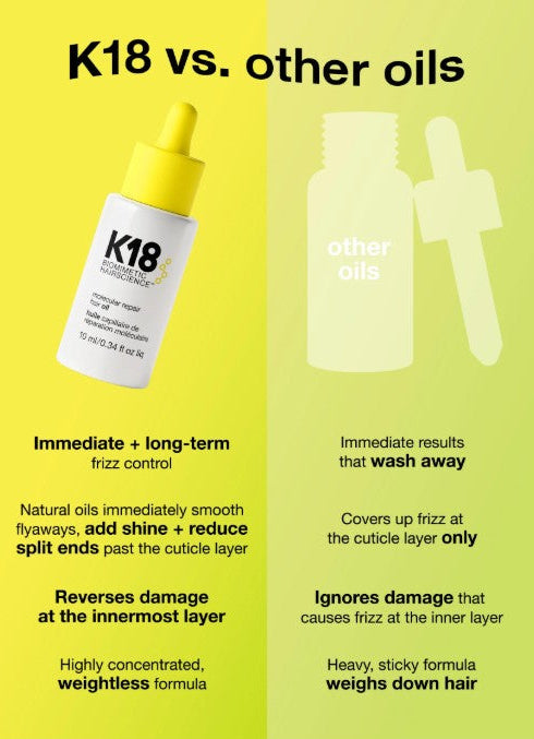 A promotional comparison graphic for K18 hair repair oil, showing a white dropper bottle with a yellow cap on a bright yellow background on the left, and pale green silhouettes of a bottle and dropper on the right with text comparing K18 to other oils.