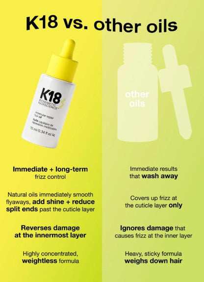A promotional comparison graphic for K18 hair repair oil, showing a white dropper bottle with a yellow cap on a bright yellow background on the left, and pale green silhouettes of a bottle and dropper on the right with text comparing K18 to other oils.