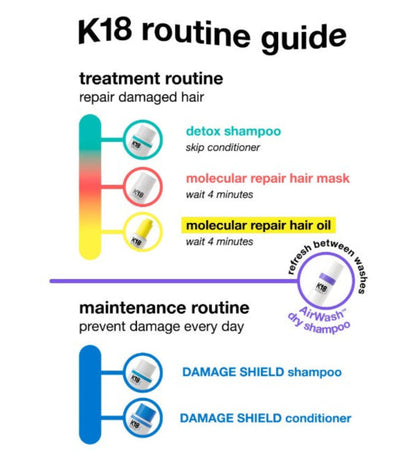 An infographic titled 'K18 routine guide' showing treatment and maintenance routines for damaged hair, with product icons and text for detox shampoo, skip conditioner, molecular repair hair mask, molecular repair hair oil, AirWash dry shampoo, and Damage Shield shampoo/conditioner.